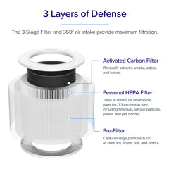 Levoit Core Mini Air Purifier Replacement Filter